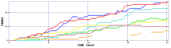 Frag Graph
