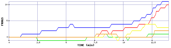 Frag Graph