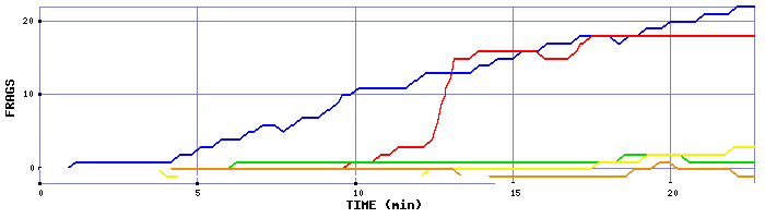 Frag Graph