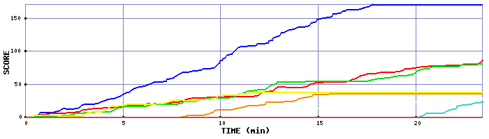 Score Graph