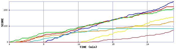 Score Graph