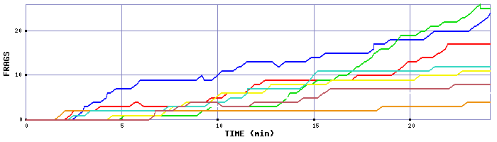 Frag Graph