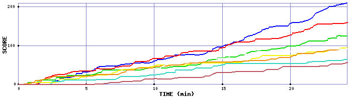 Score Graph