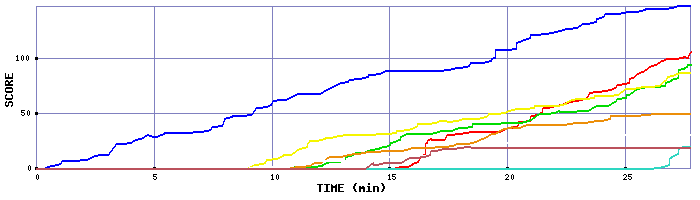 Score Graph