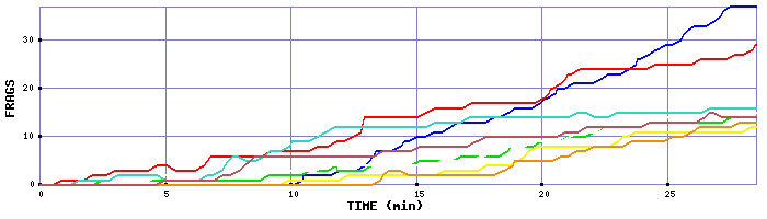 Frag Graph