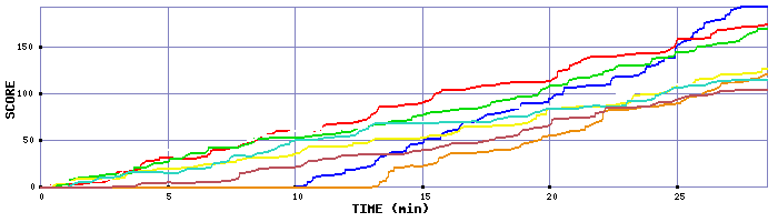 Score Graph