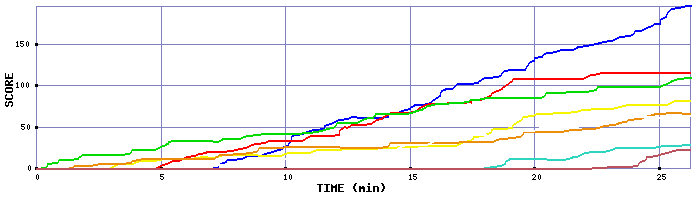 Score Graph