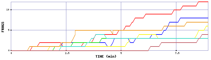 Frag Graph