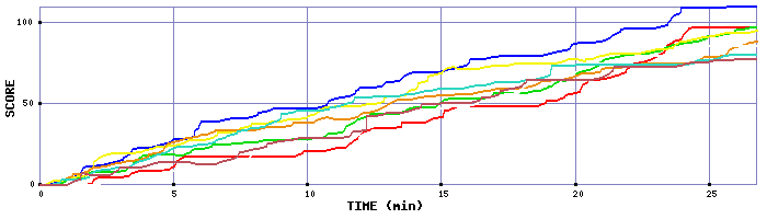 Score Graph