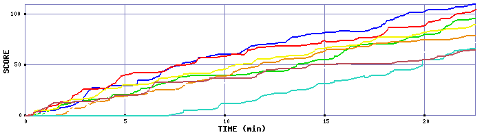 Score Graph