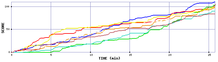 Score Graph