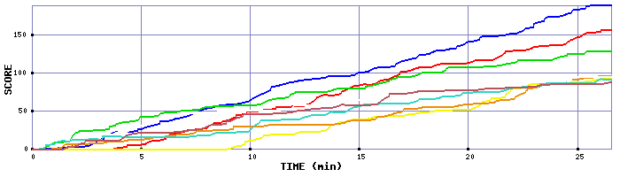 Score Graph