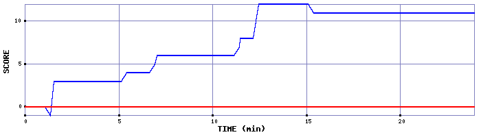 Score Graph