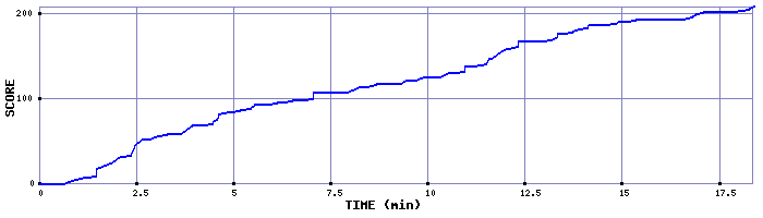 Score Graph