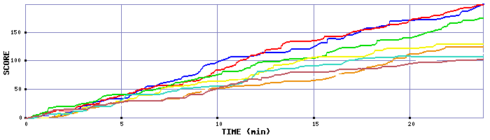 Score Graph