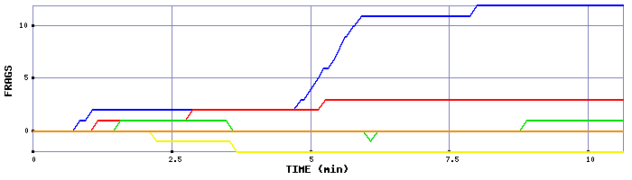 Frag Graph