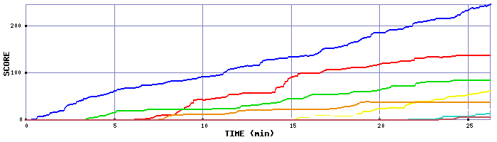 Score Graph