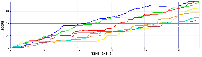 Score Graph