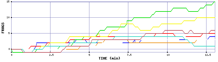Frag Graph