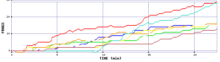 Frag Graph