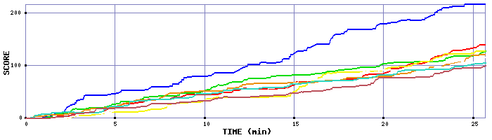 Score Graph