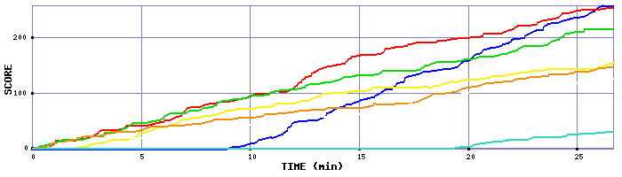 Score Graph