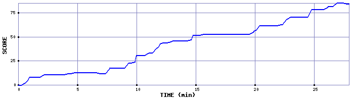 Score Graph