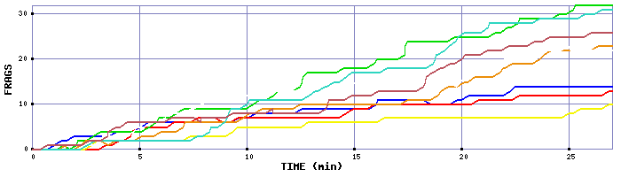 Frag Graph