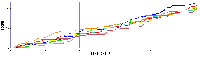 Score Graph
