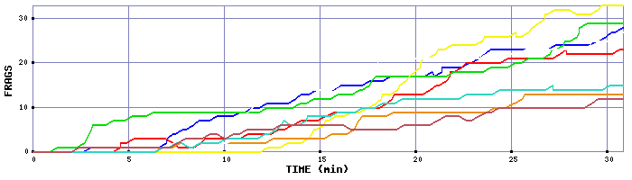 Frag Graph