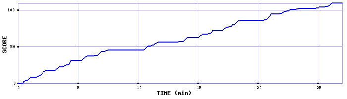 Score Graph