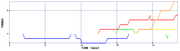Frag Graph