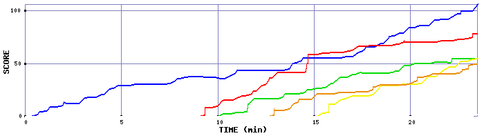 Score Graph