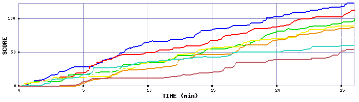 Score Graph