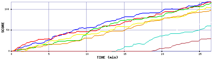 Score Graph