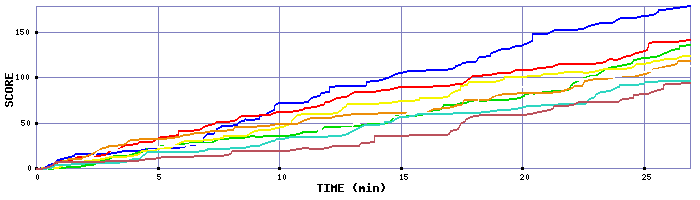 Score Graph