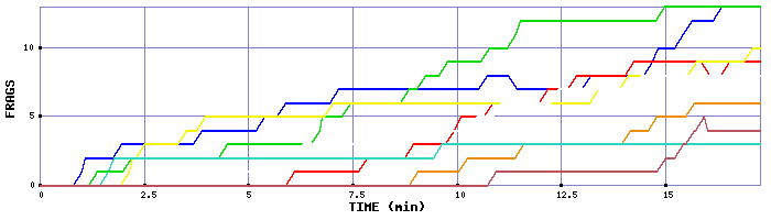 Frag Graph