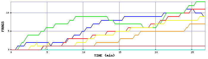 Frag Graph