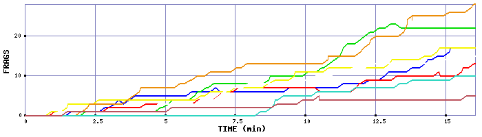 Frag Graph