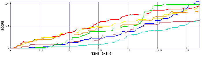 Score Graph