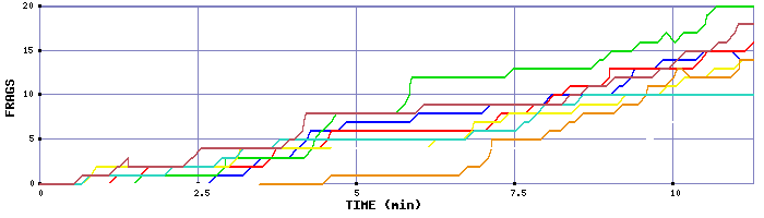 Frag Graph