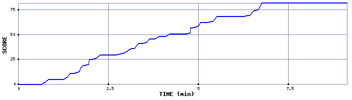 Score Graph