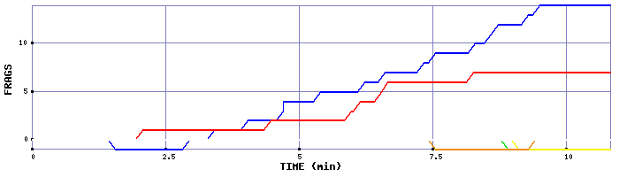 Frag Graph