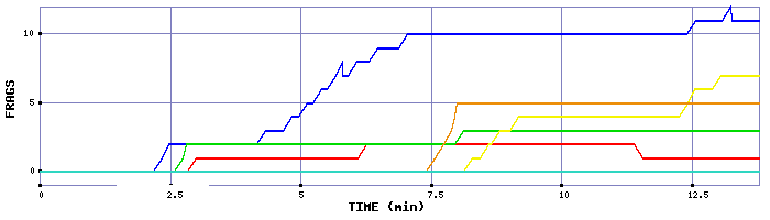 Frag Graph