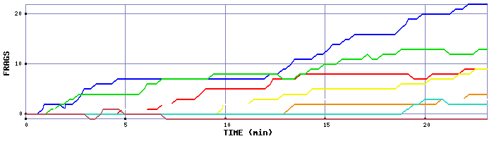 Frag Graph