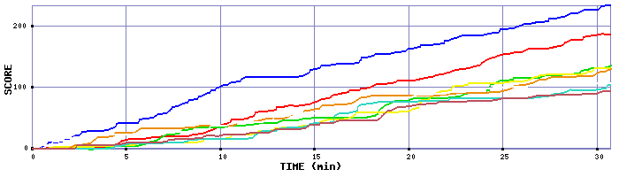 Score Graph