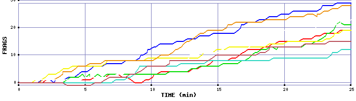 Frag Graph