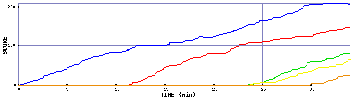 Score Graph