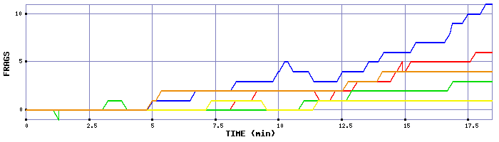 Frag Graph