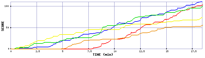 Score Graph